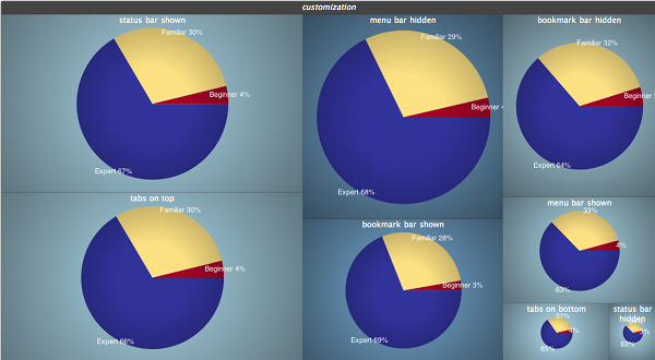 Drilling down enables a pie chart view for each UI component
