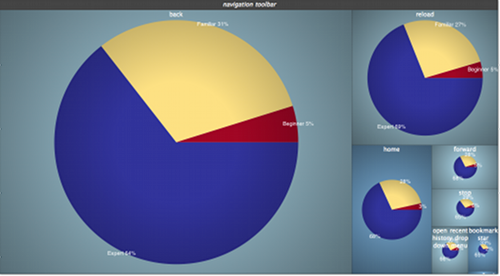 PieCharts as nodes for skill distribution