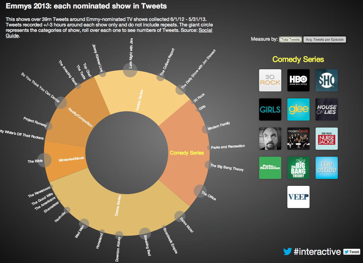 Emmys visualization image